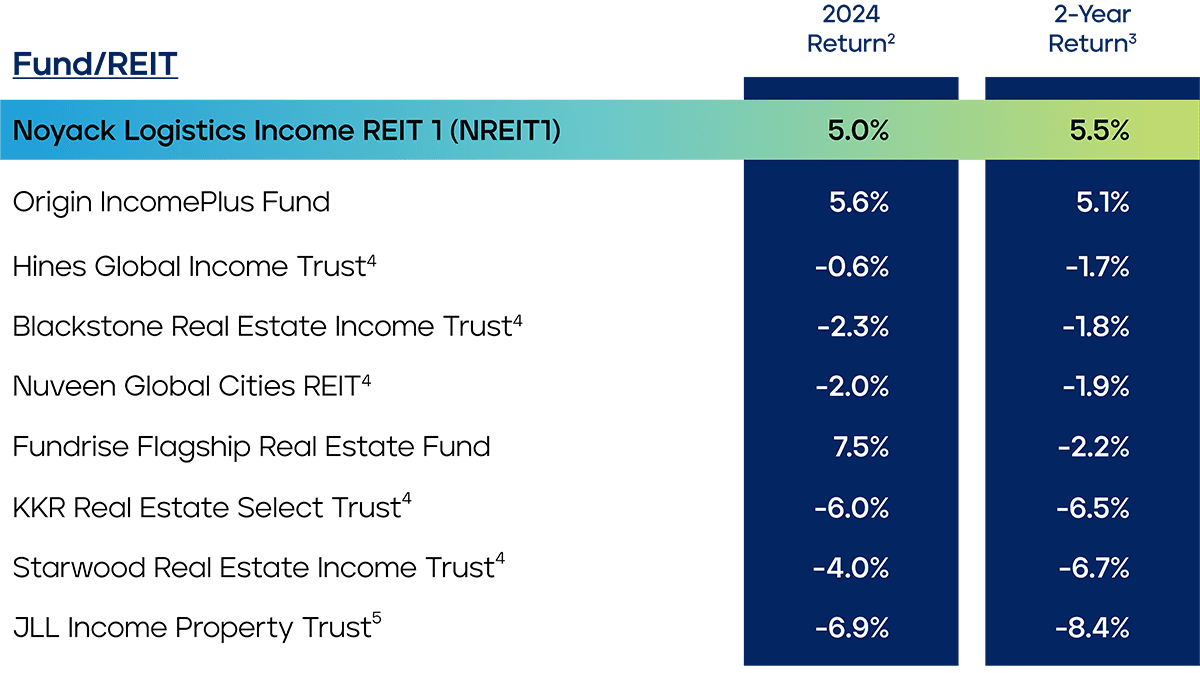NREIT Performace Comparison